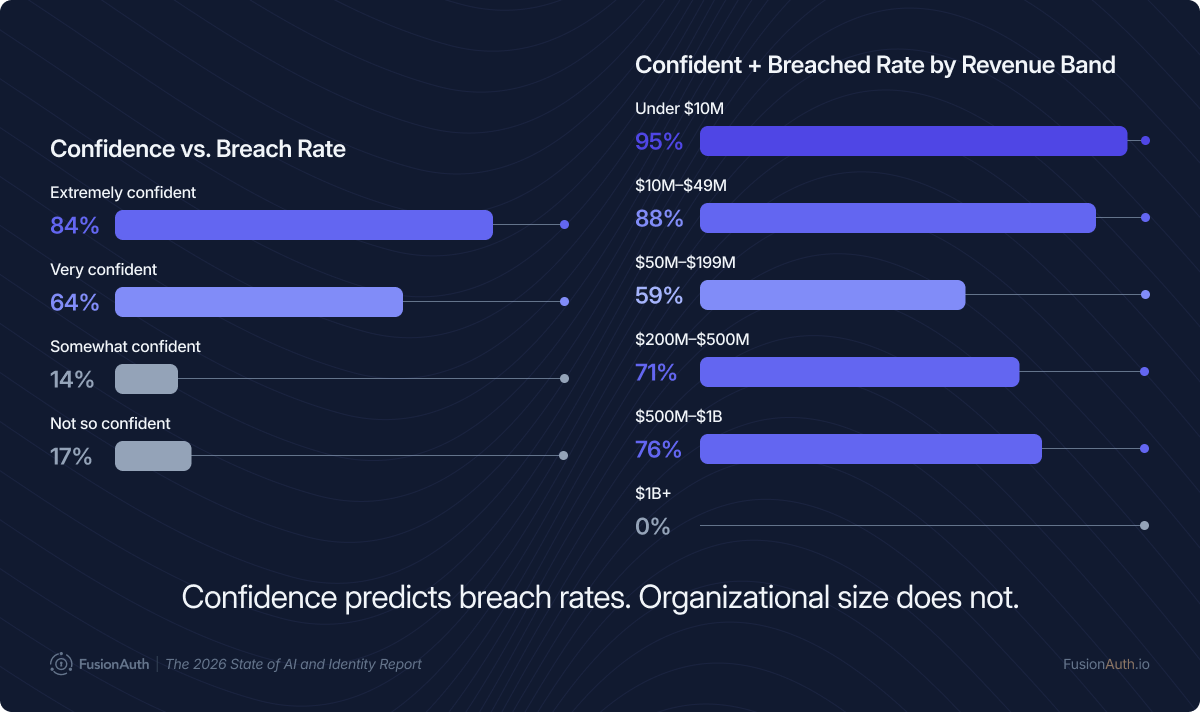 Two bar charts showing that breach rates are highest among extremely confident organizations at 84%, and that the confidence gap exists across all revenue bands with no correlation to company size.