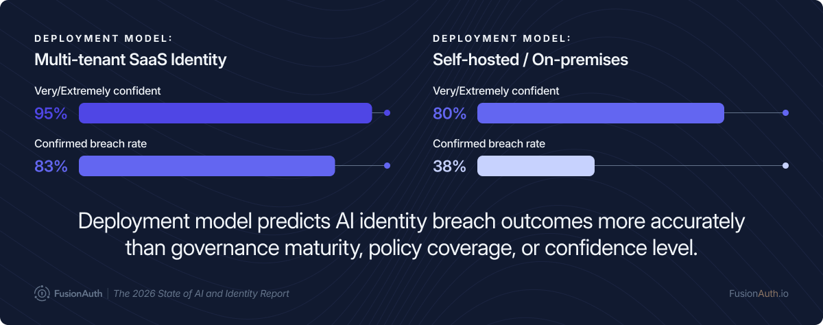 Bar chart comparing confirmed breach rates by identity deployment model: multi-tenant SaaS identity at 83% versus self-hosted and on-premises deployments at 38%.