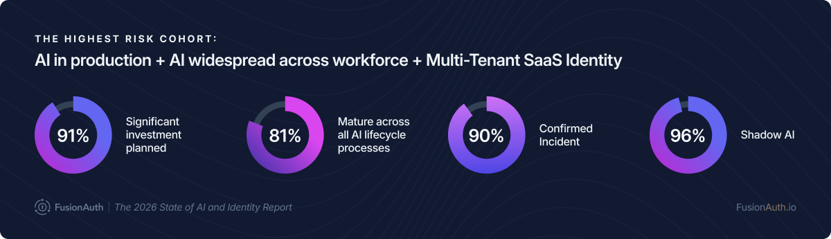 Among organizations running AI in production, AI widespread across the workforce, and multi-tenant SaaS identity infrastructure: 91% have significant investment planned, 81% are mature across all AI lifecycle processes, 90% had a confirmed incident, and 96% face shadow AI exposure.