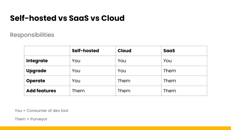 Table outlining responsibilities for different deployment models