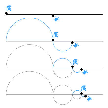 Achilles and the turtle, an example of Zeno's paradox. Image credit: Wikipedia.