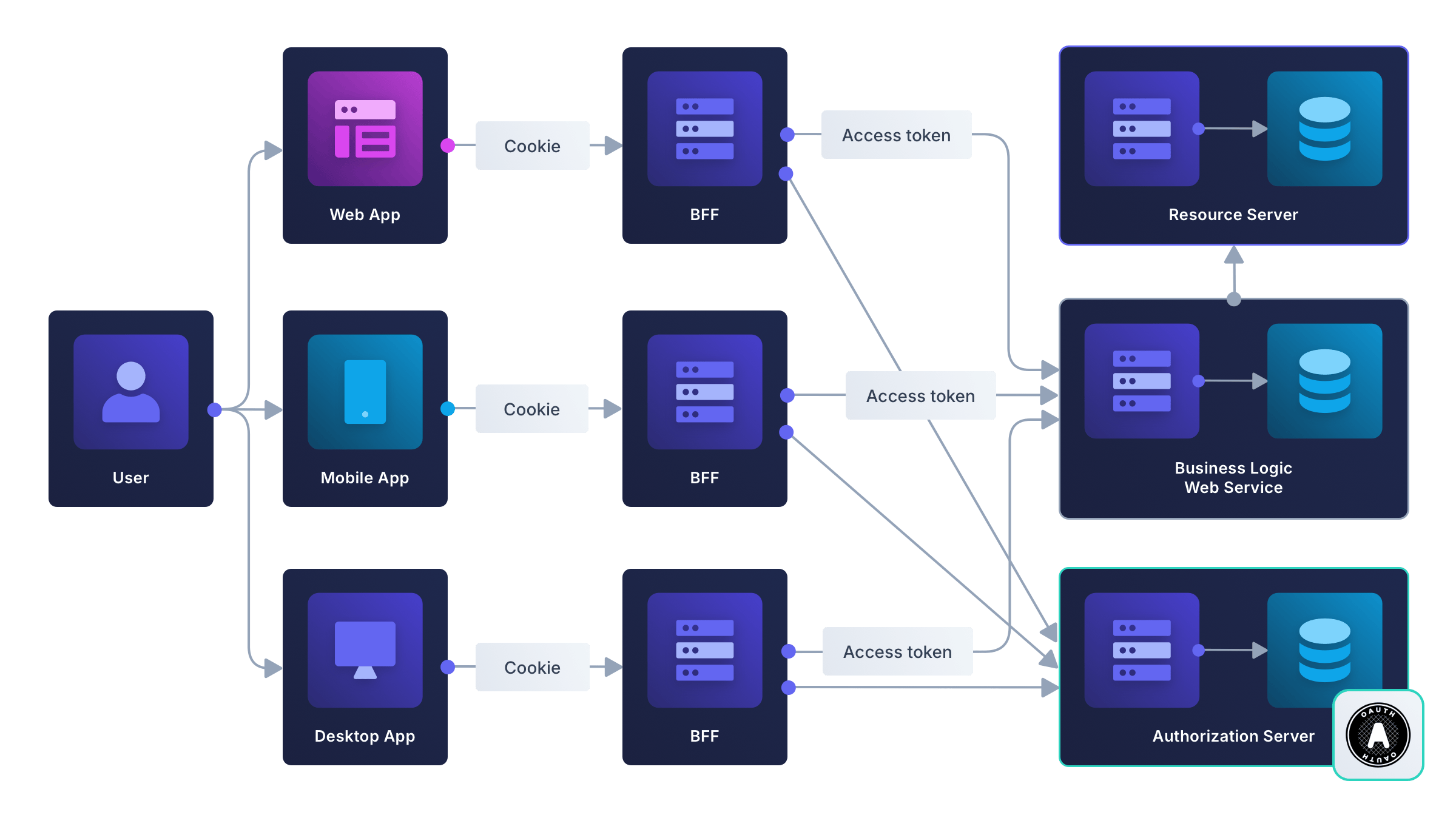 Diagram showing mobile, web, and desktop apps, each with a dedicated BFF, and a separate server for authentication