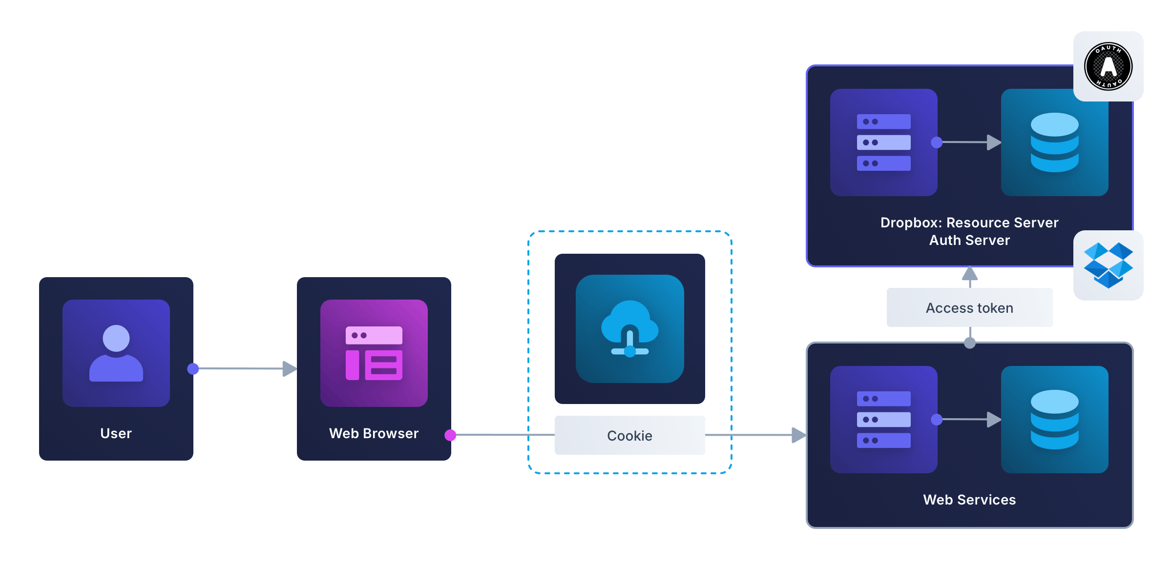 Diagram showing a minimal backend for secure token exchange with Dropbox acting as both the authorization server and resource server