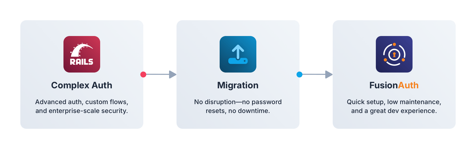 Ellii moved away from complex, Rails-based authentication