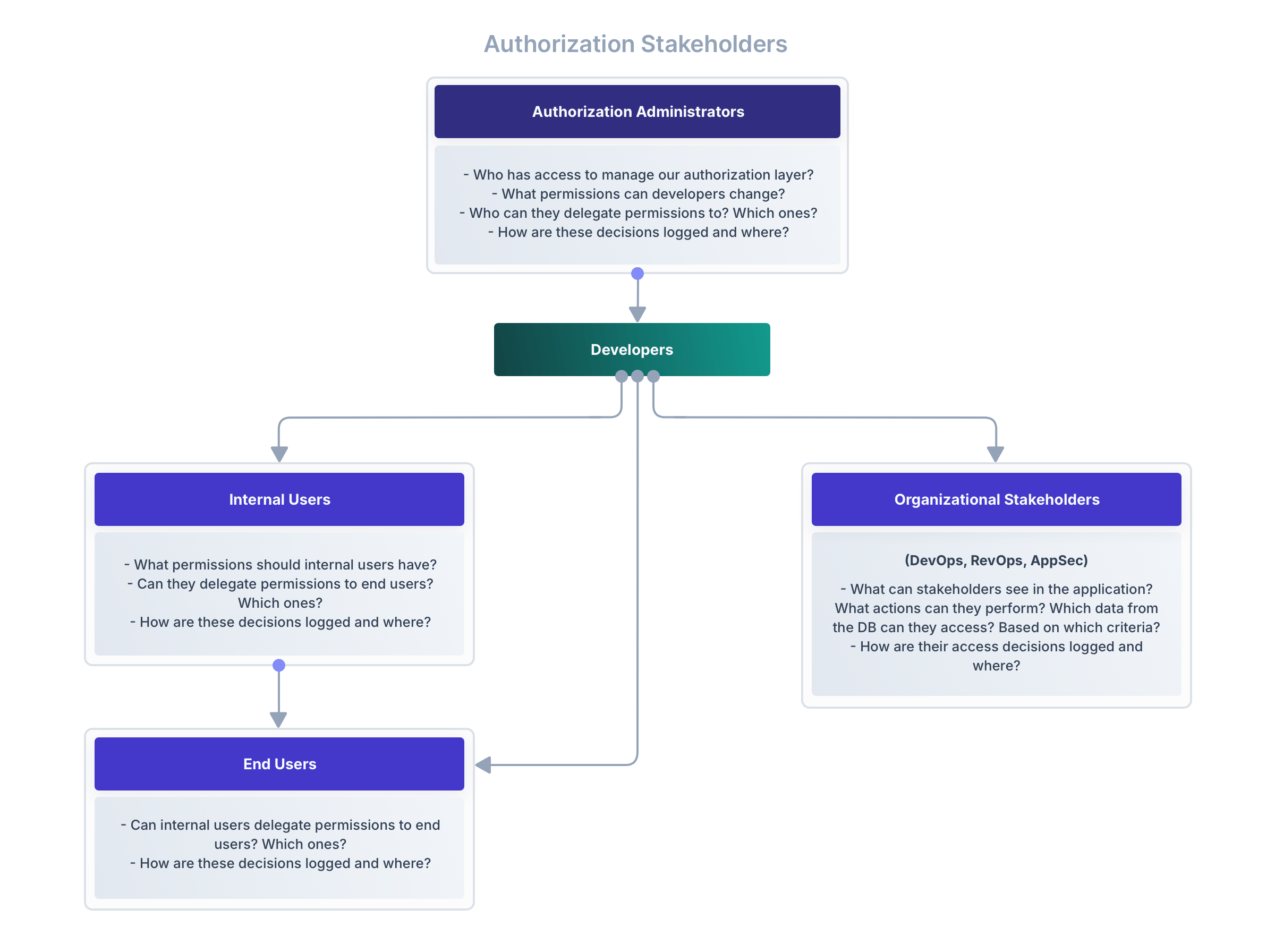 Diagram of authorization stakeholders, courtesy of Permit.io.