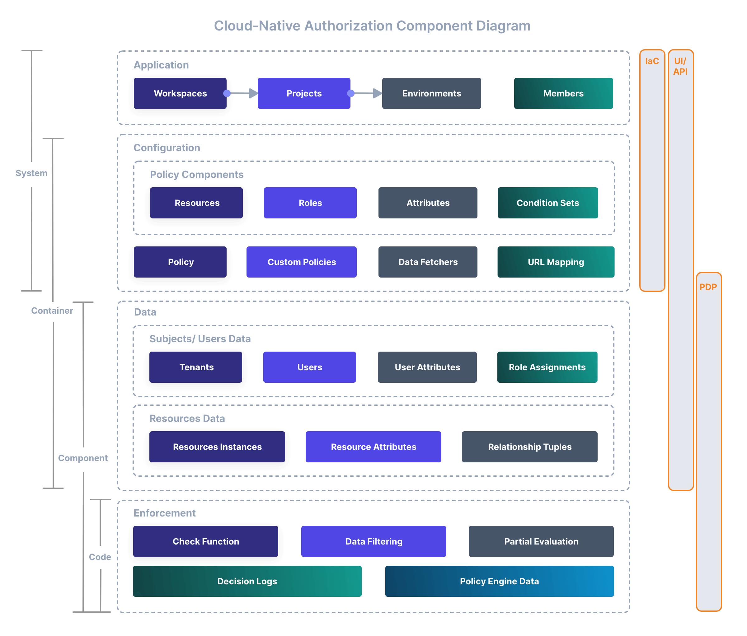 A cloud native authorization component diagram, courtesy of Permit.io.