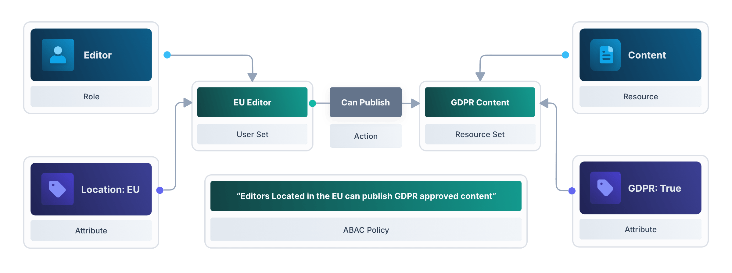 Dynamic access control rule diagram, courtesy of Permit.io.