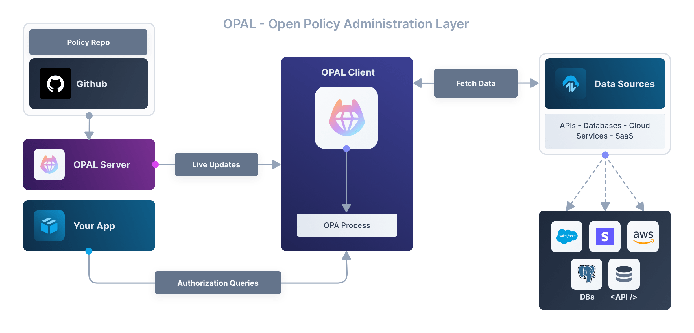 OPAL architecture diagram.