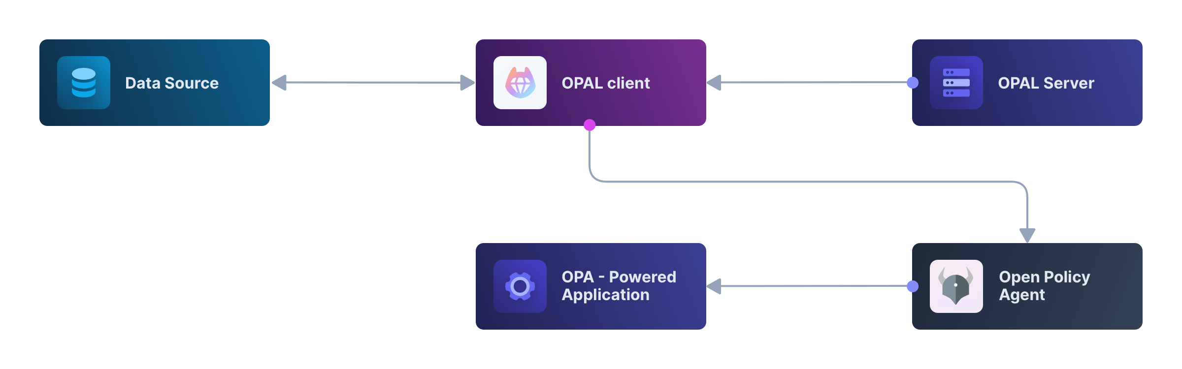 Diagram of the OPAL flow, courtesy of Permit.io.