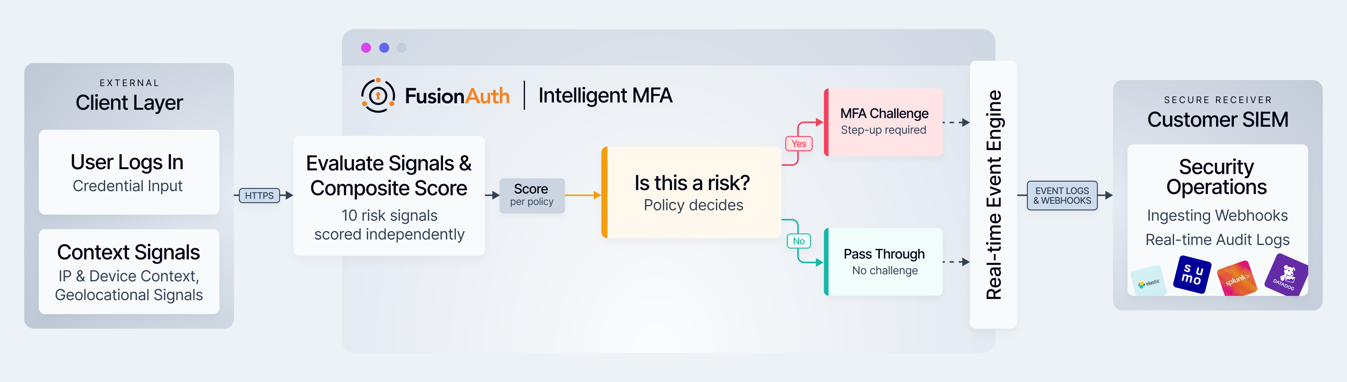 Intelligent MFA scores each login inside your deployment and challenges only risky sessions