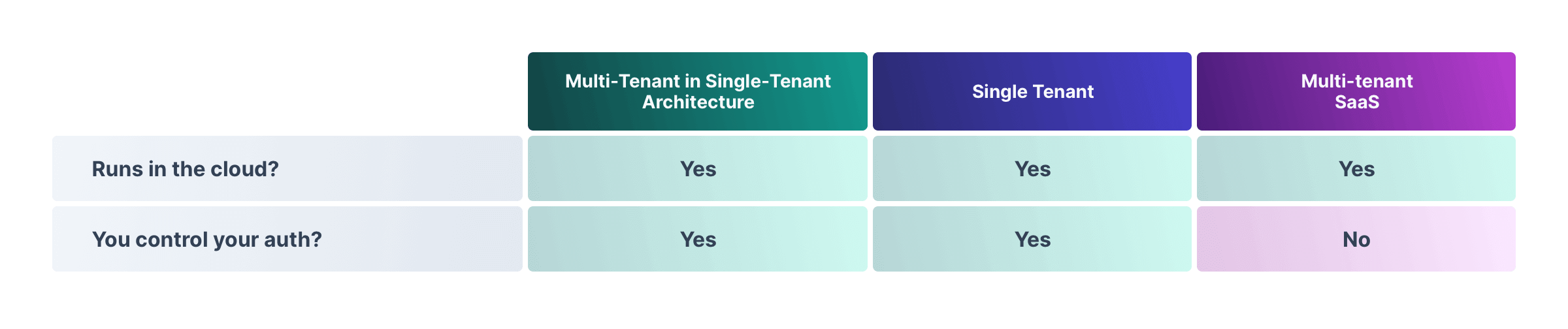 A table showing the abilities of multi-tenant, single-tenant, and multi-tenant in a single-tenant architecture
