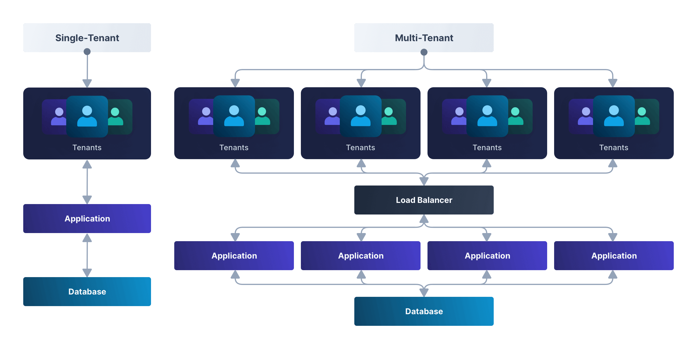 A flow chart showing the difference between single tenant deployments versus multi-tenant deployments