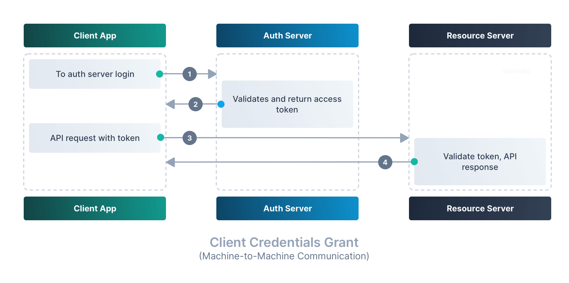 The Client Credentials Grant