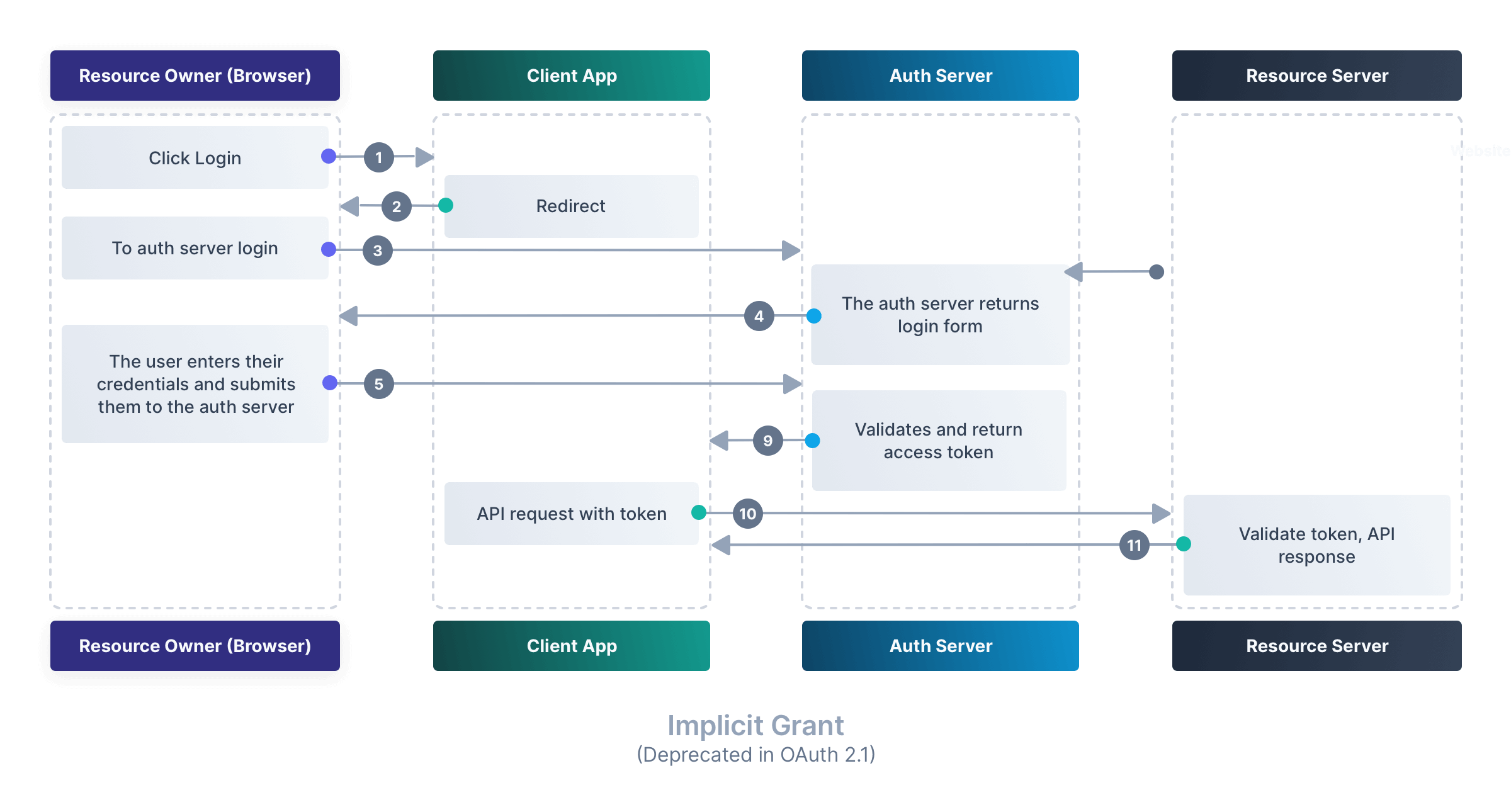 The Implicit Grant