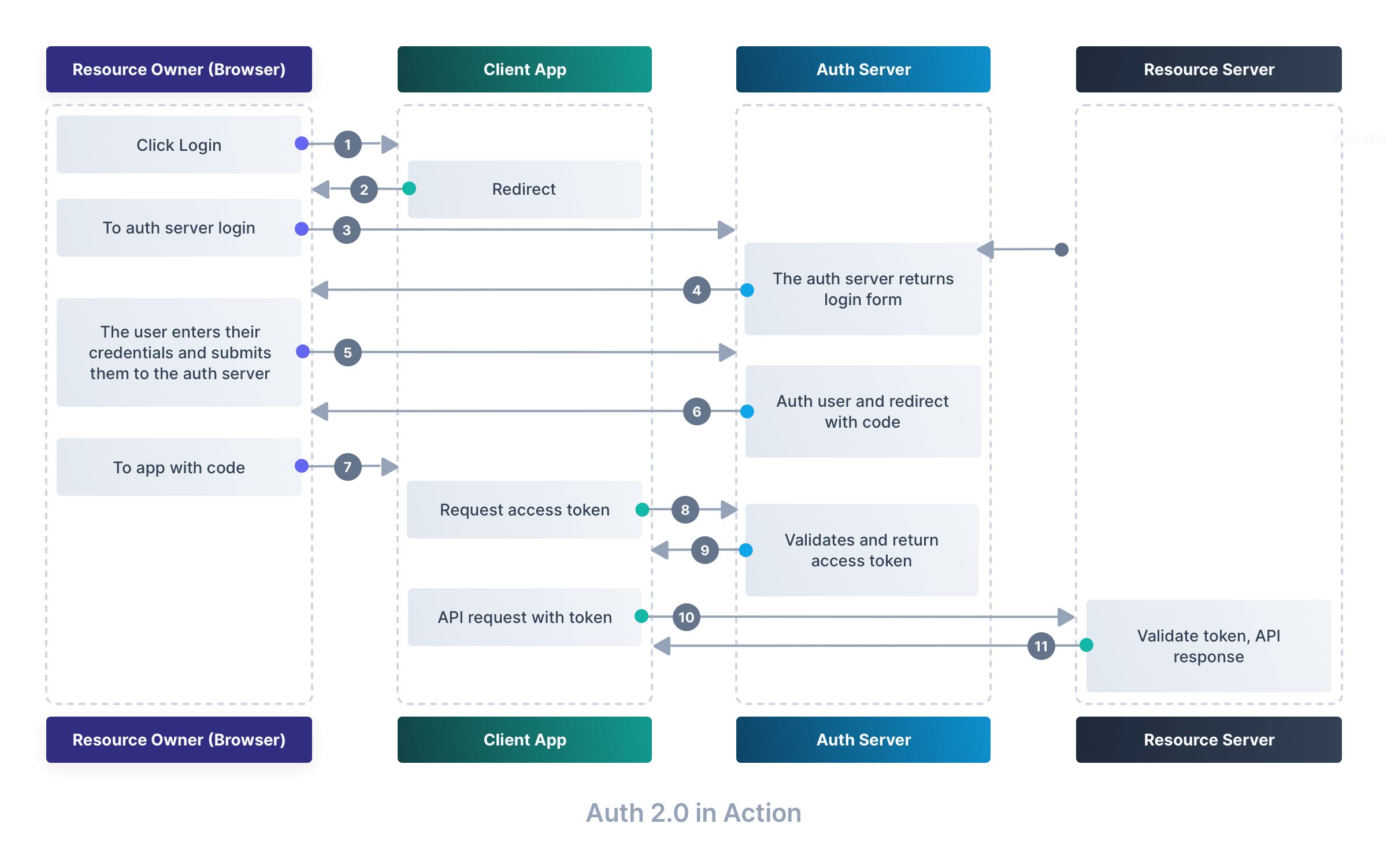 OAuth2 in Action