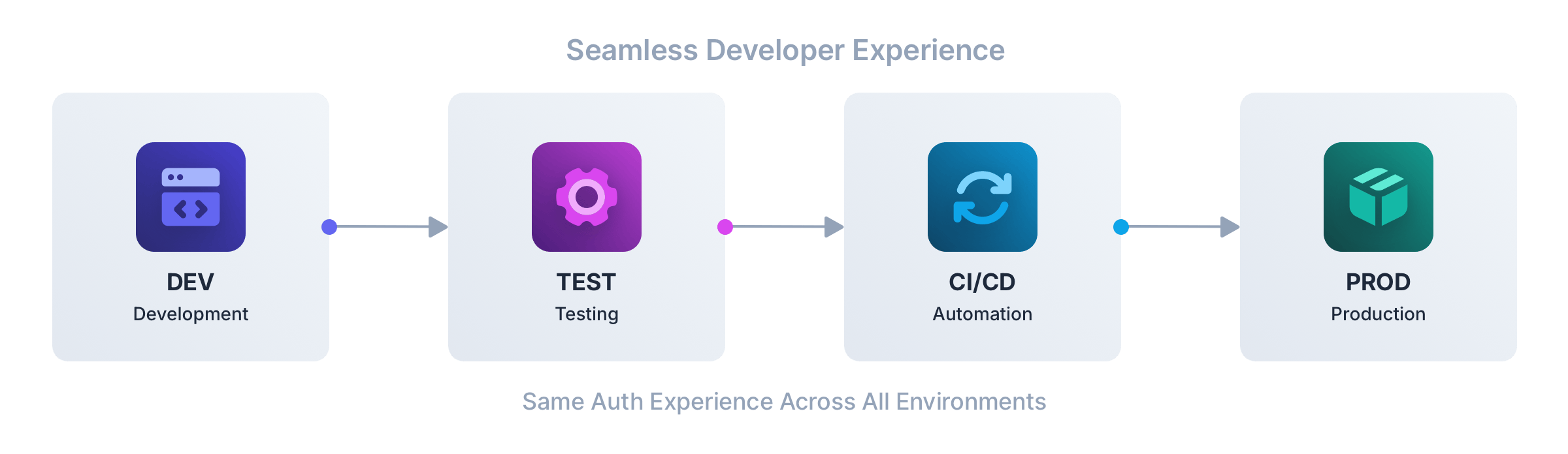 FusionAuth's seamless developer experience
