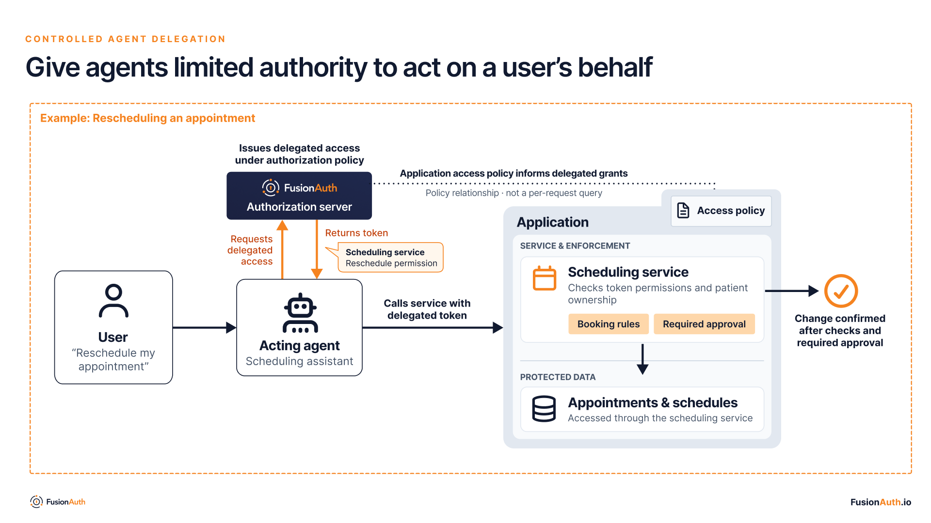 Controlled Agent Delegation Architecture