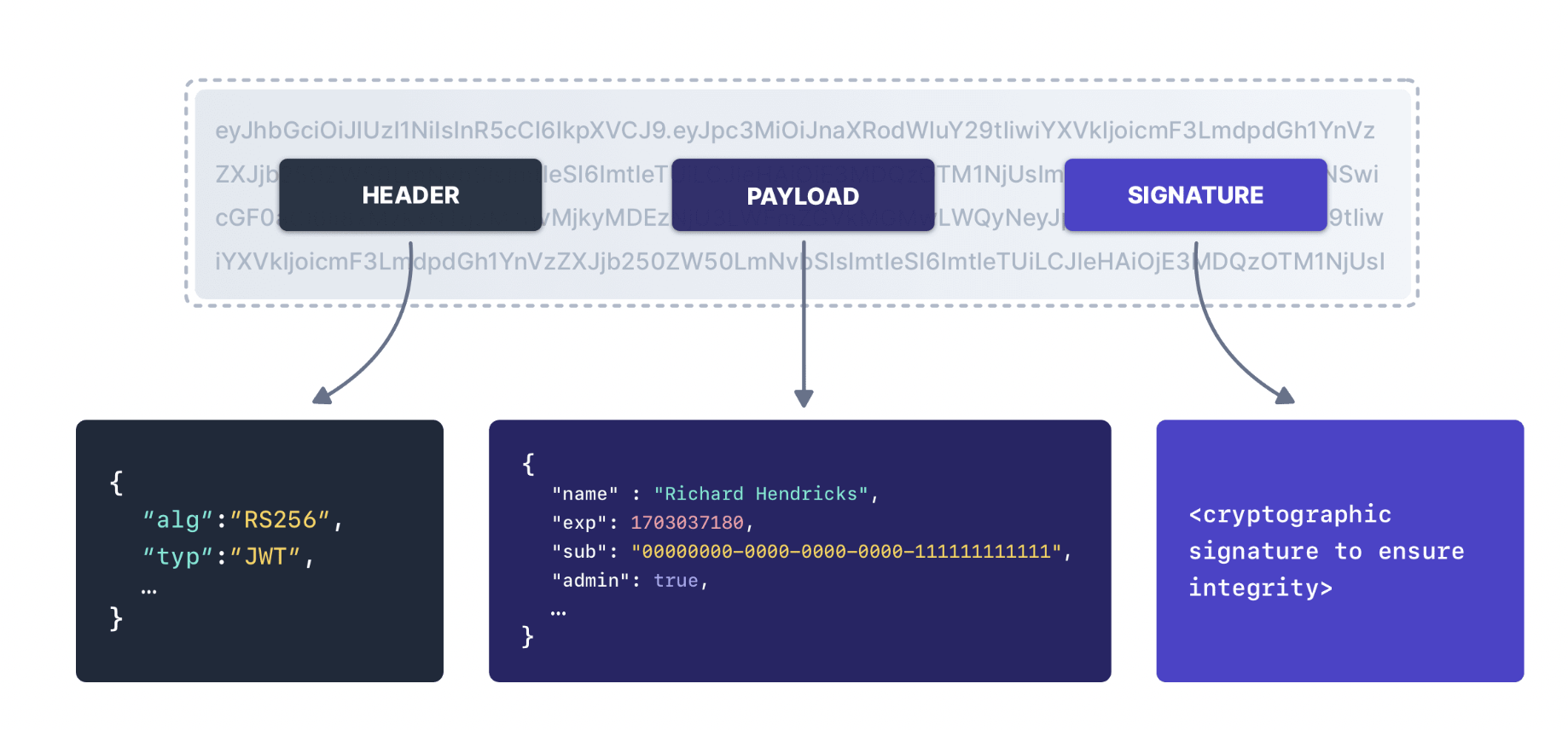 A breakdown of the elements in a JSON web token JWT.