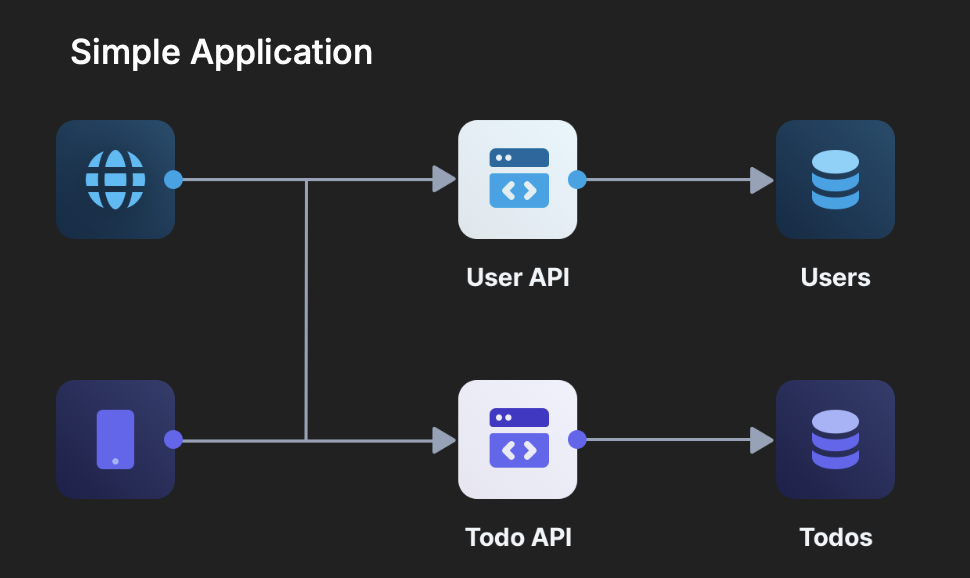 Diagram of a simple application.