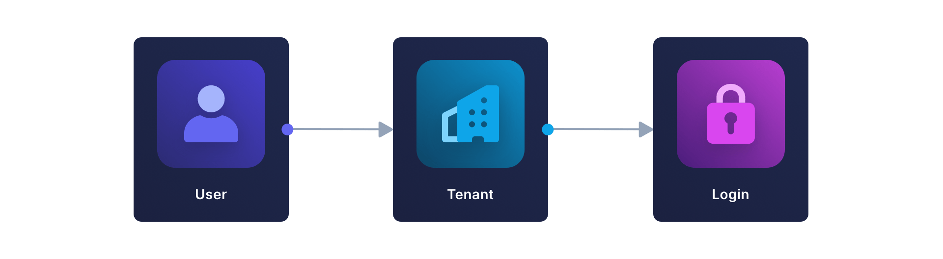 The tenant authentication flow.