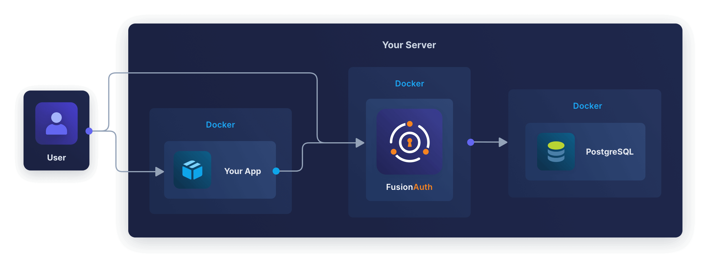 Running FusionAuth architecture