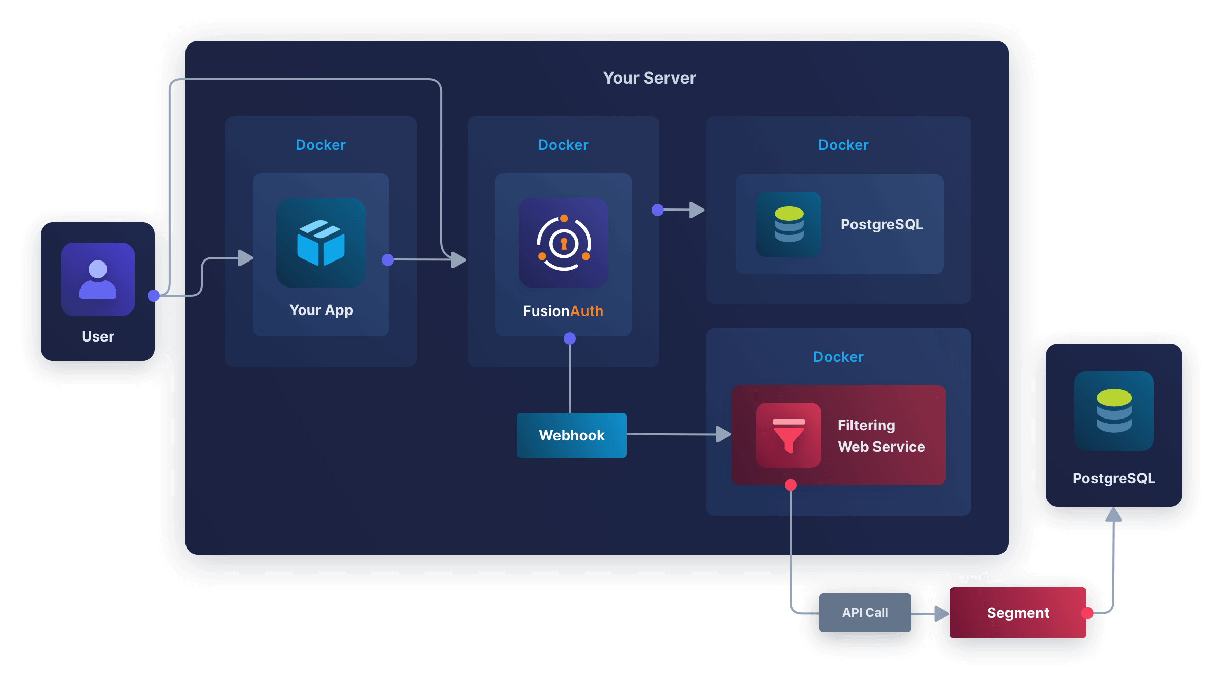 System design with Segment 