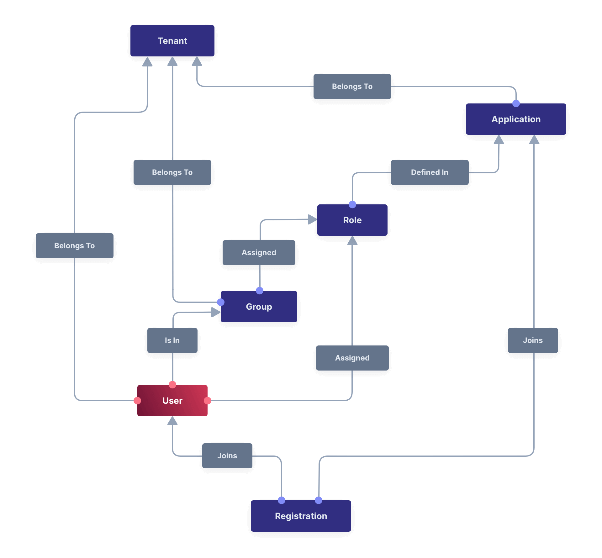 Diagram showing Users used within FusionAuth.